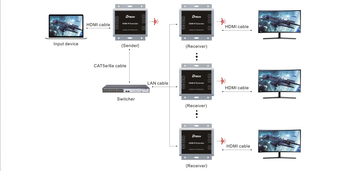 HDMI IP Super Extender 150M